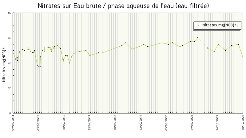 Données statistiques