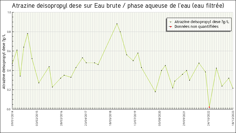 Données statistiques