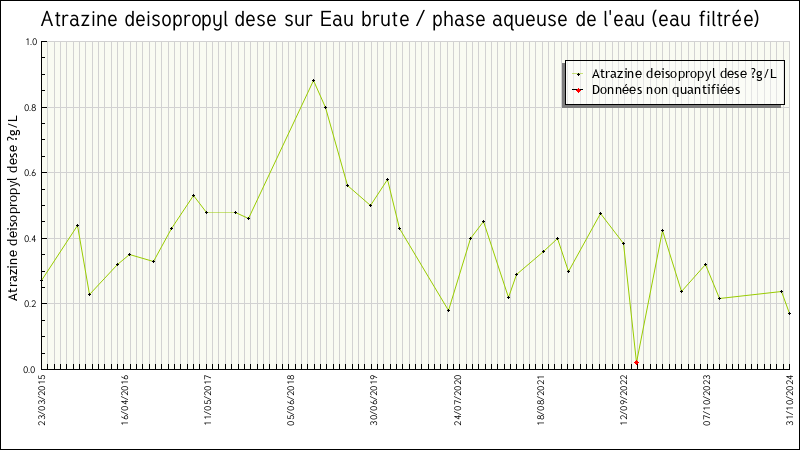 Données statistiques