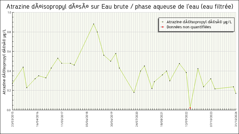 Données statistiques