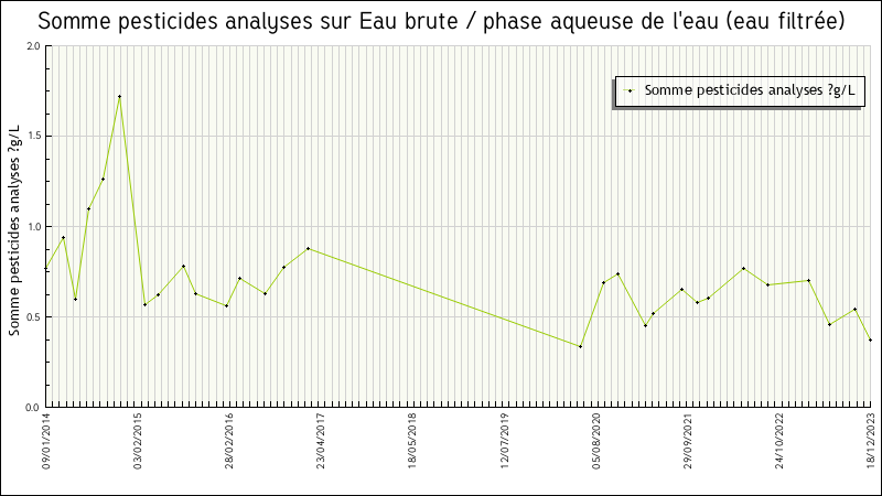 Données statistiques