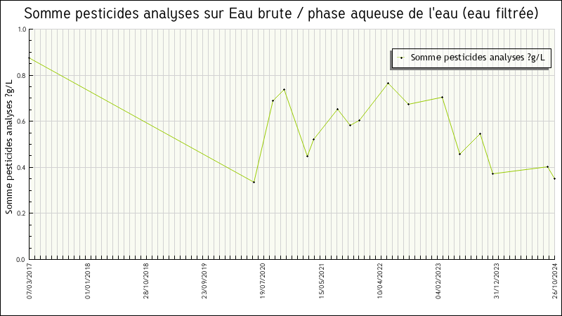 Données statistiques
