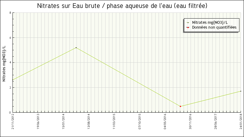 Données statistiques