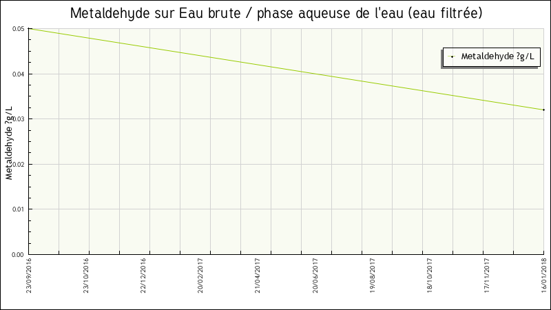 Données statistiques