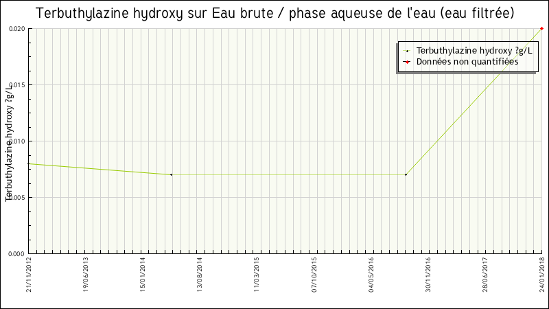 Données statistiques