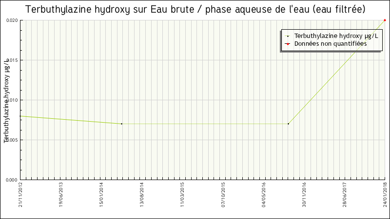 Données statistiques