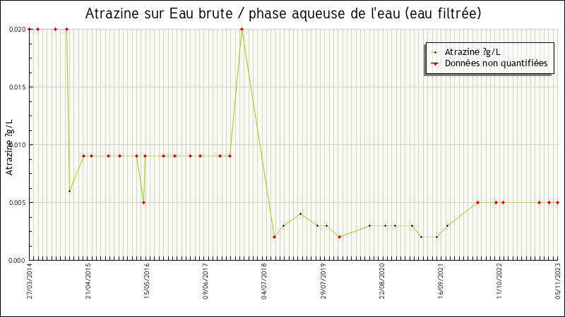 Données statistiques