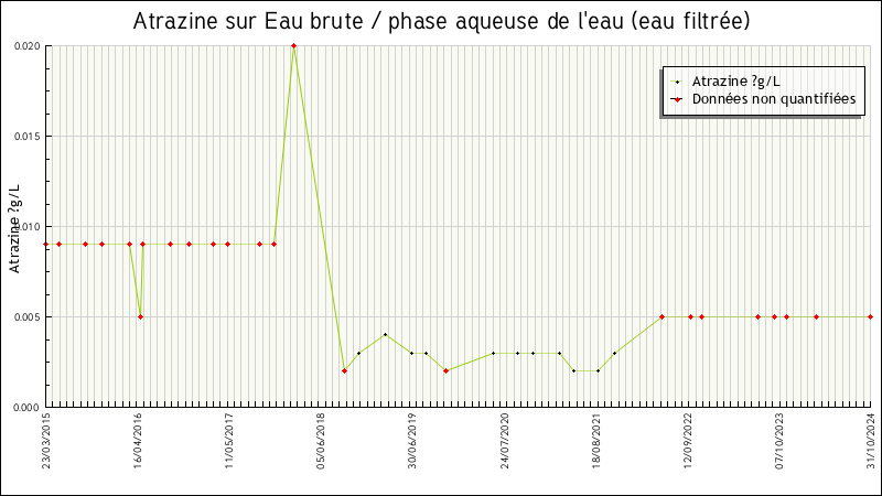 Données statistiques