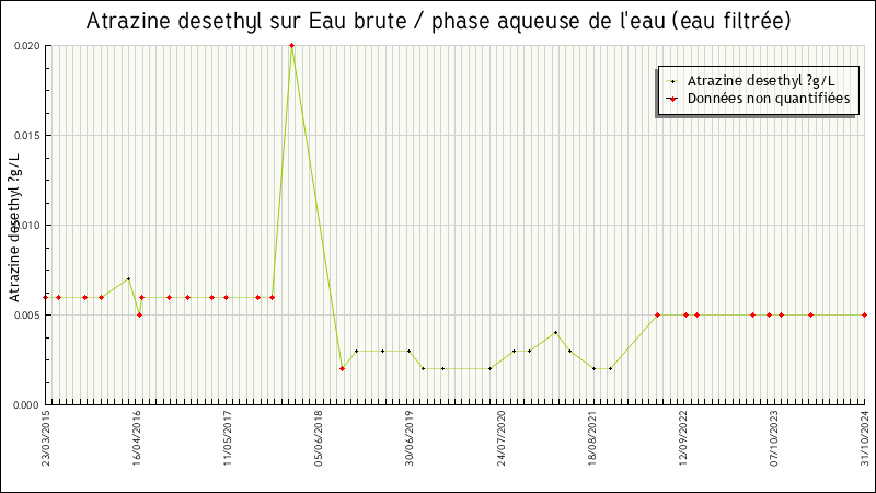 Données statistiques