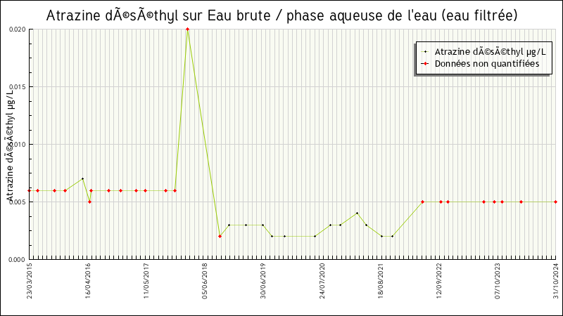 Données statistiques