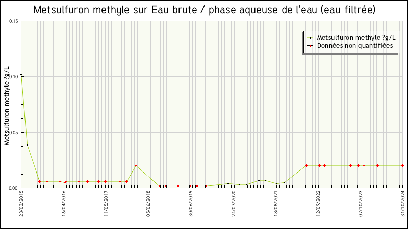 Données statistiques