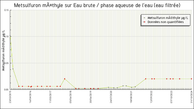 Données statistiques