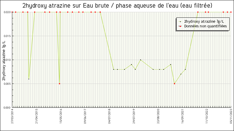 Données statistiques