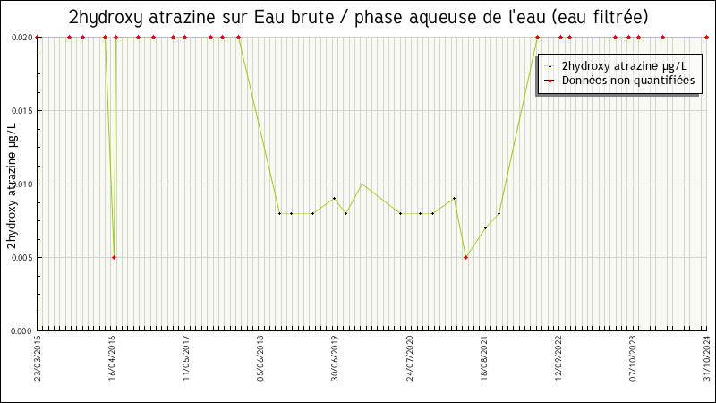 Données statistiques