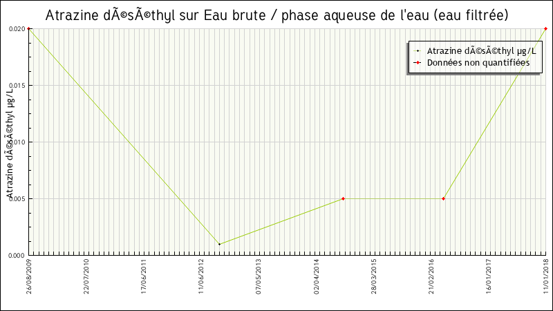 Données statistiques