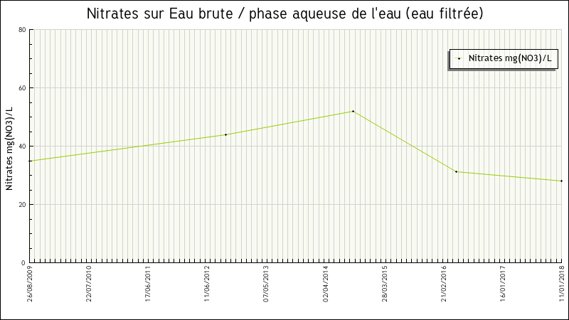 Données statistiques