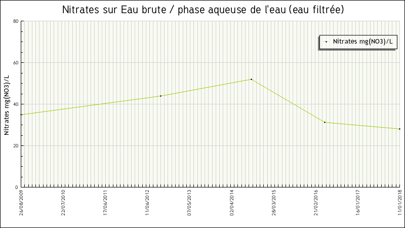 Données statistiques