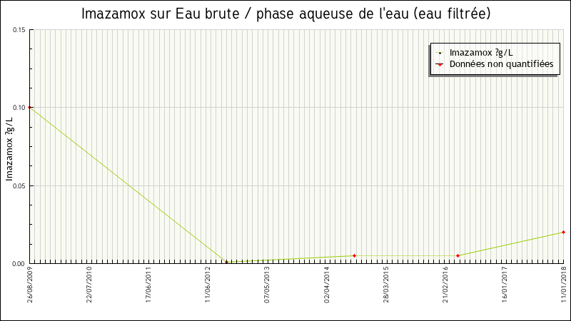 Données statistiques