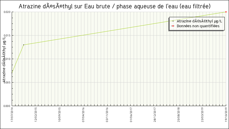 Données statistiques