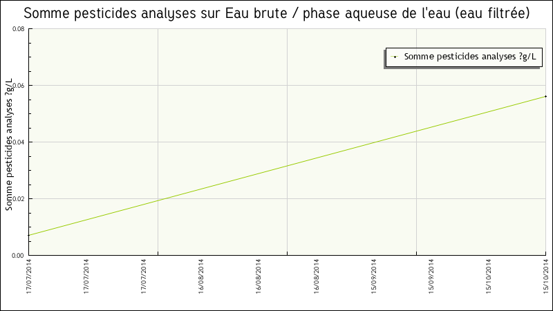 Données statistiques