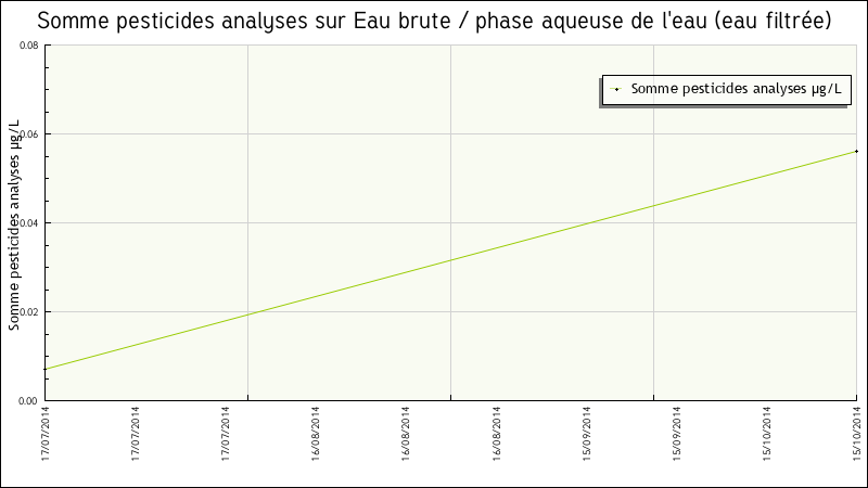 Données statistiques