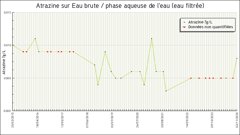 Données statistiques