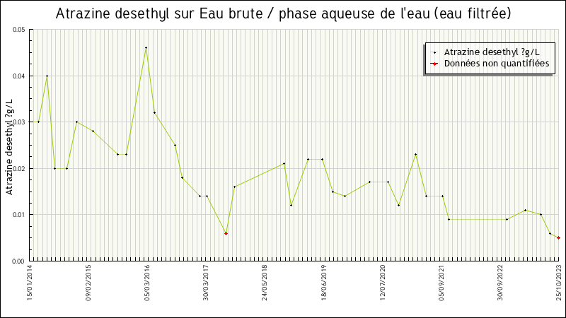 Données statistiques