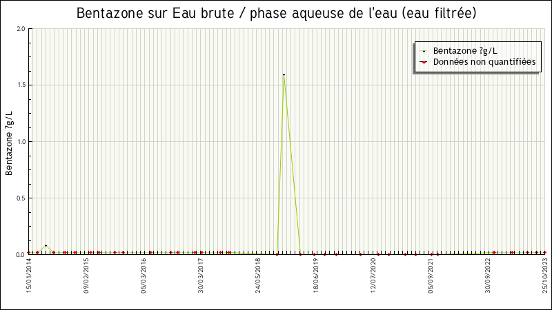 Données statistiques