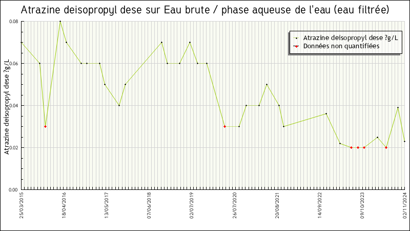 Données statistiques