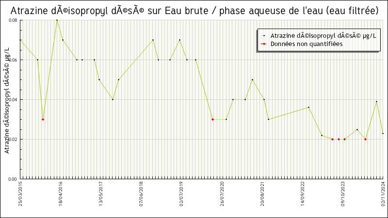 Données statistiques