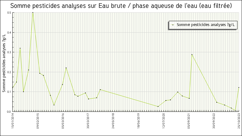 Données statistiques