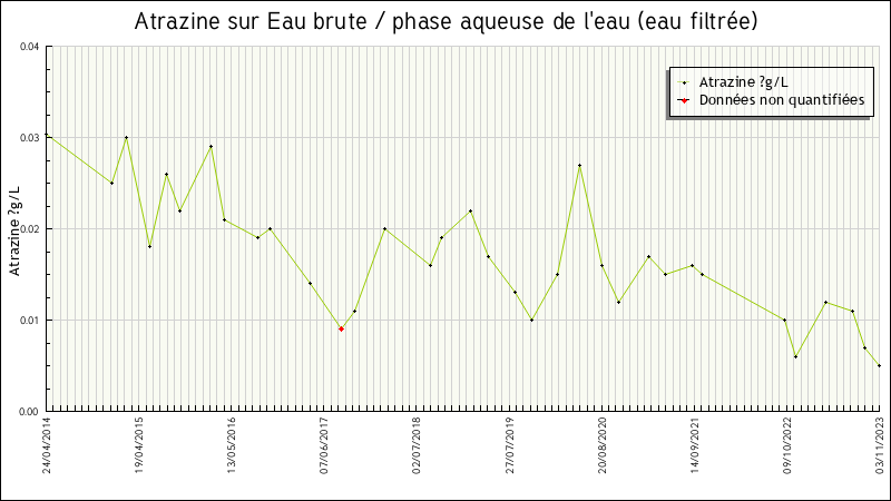 Données statistiques