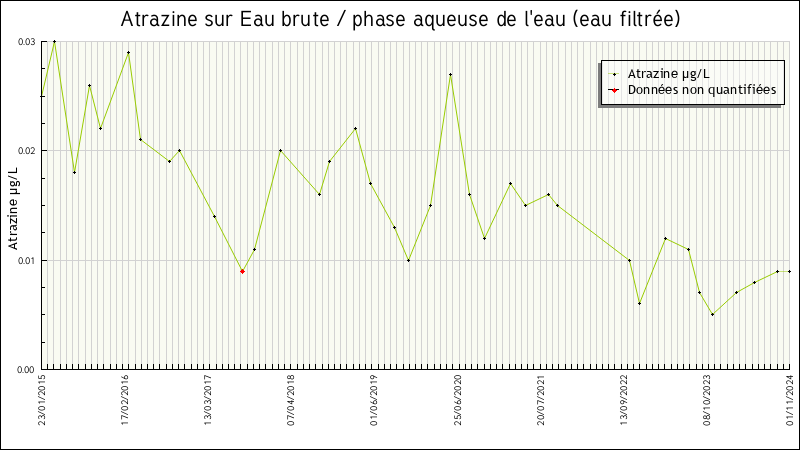 Données statistiques