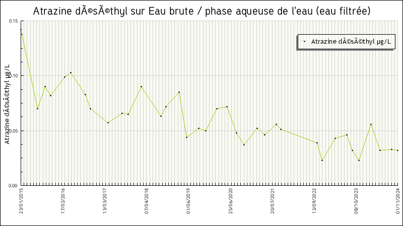 Données statistiques