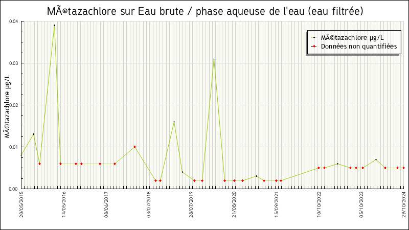 Données statistiques