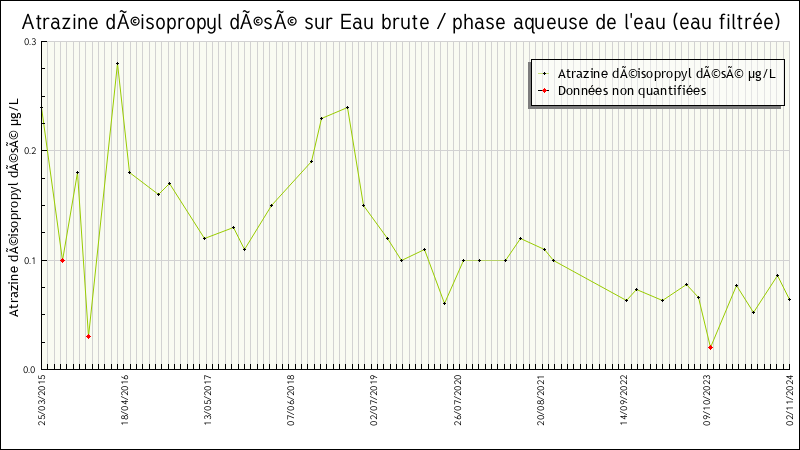 Données statistiques