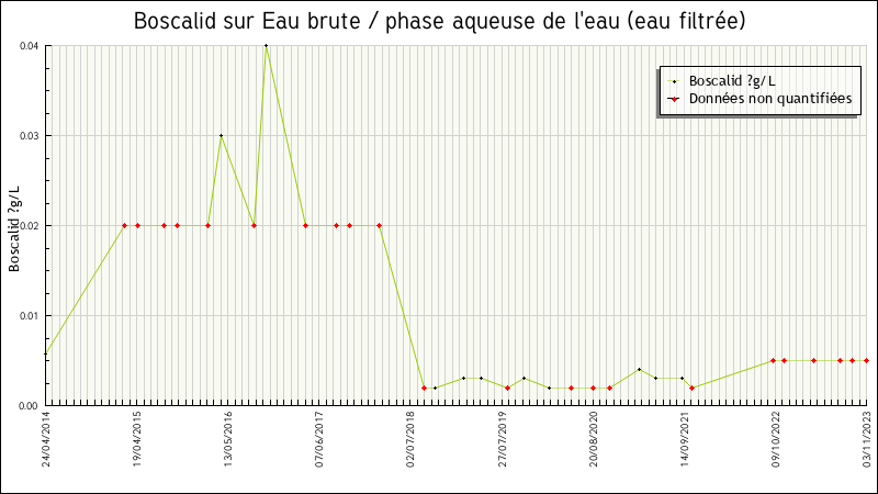 Données statistiques
