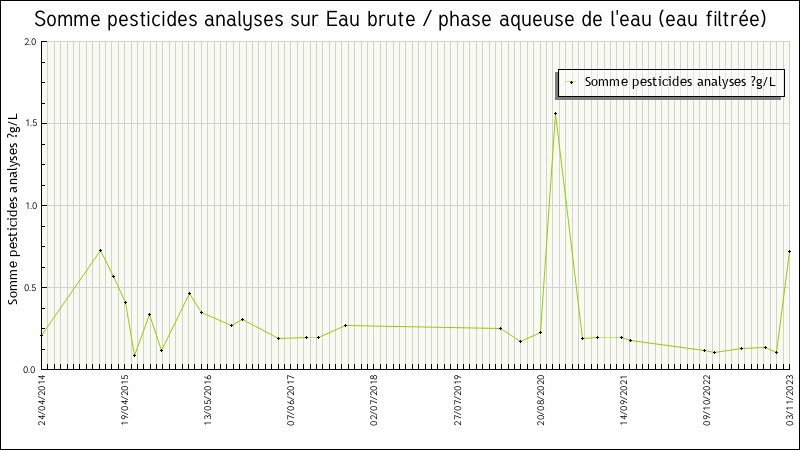Données statistiques