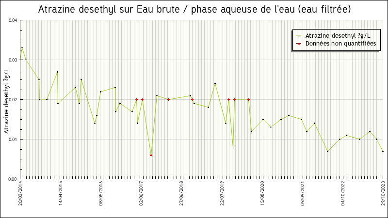 Données statistiques