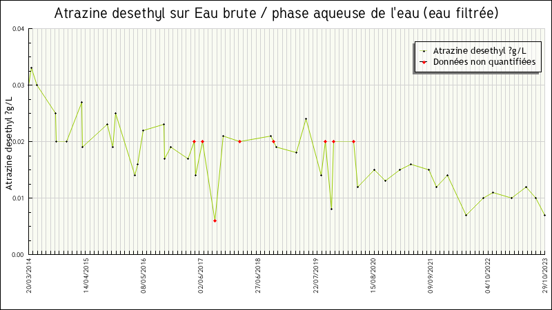 Données statistiques
