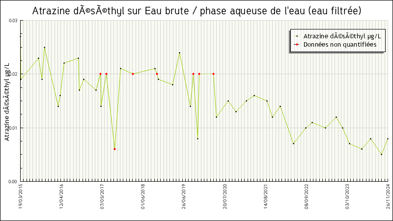 Données statistiques