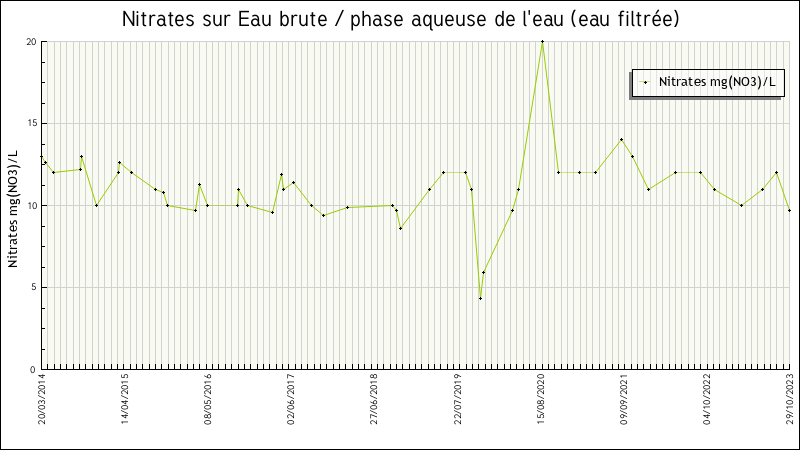 Données statistiques