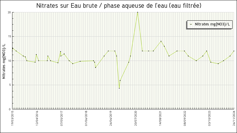 Données statistiques