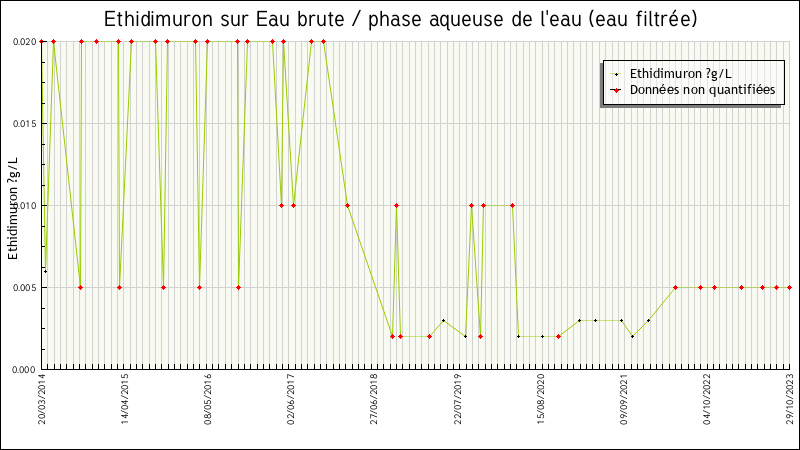 Données statistiques