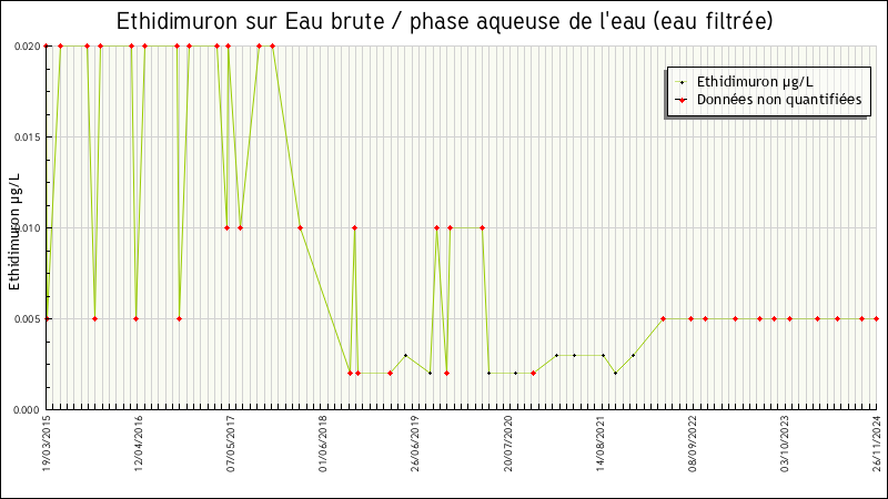 Données statistiques