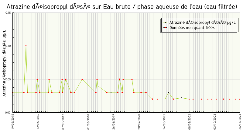 Données statistiques