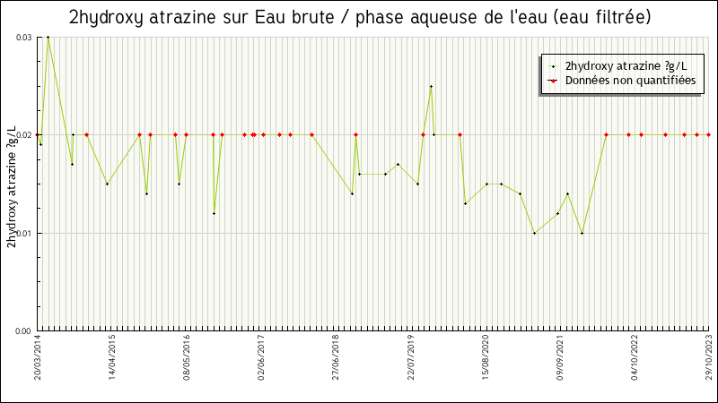 Données statistiques