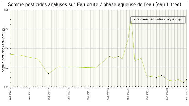 Données statistiques