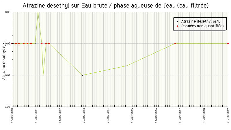 Données statistiques