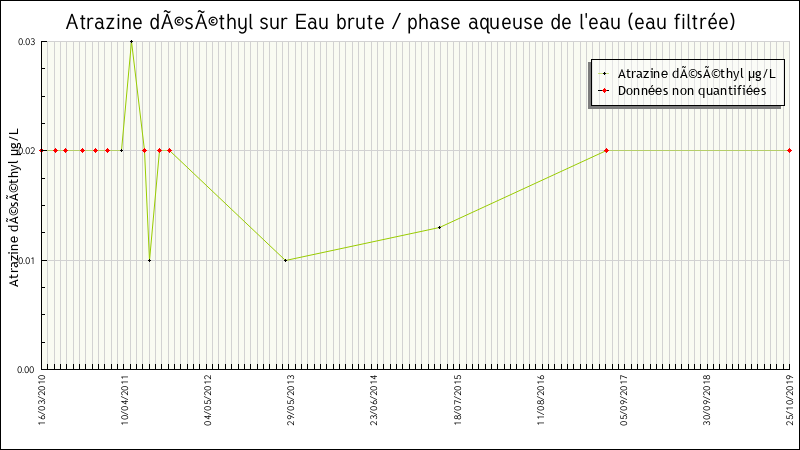 Données statistiques